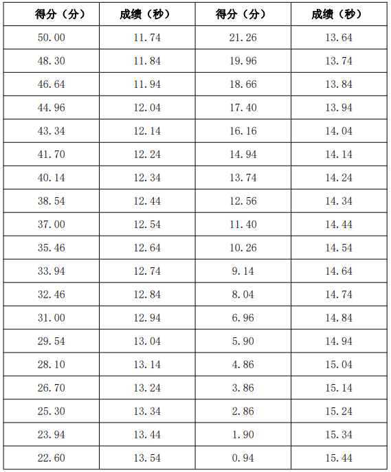 專升本田徑 100 米（男子）評(píng)分標(biāo)準(zhǔn)