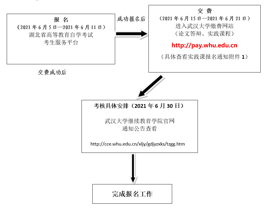 武大自考實(shí)踐課報名流程圖