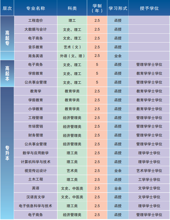 2021年湖北第二師范學(xué)院成人高考招生簡章