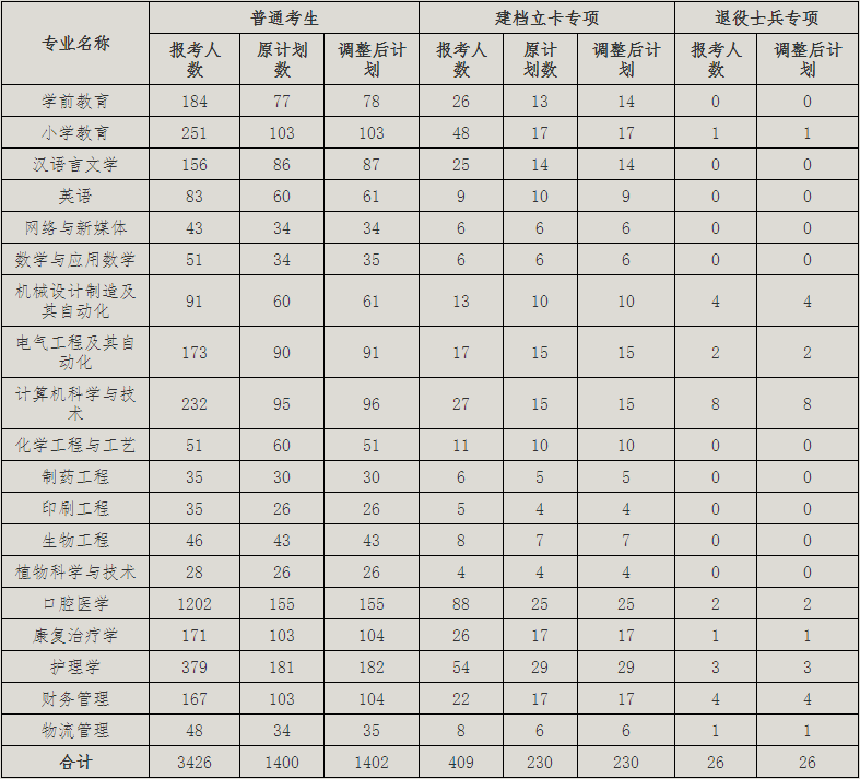 2021年荊楚理工學(xué)院普通專升本招生計劃調(diào)整公示