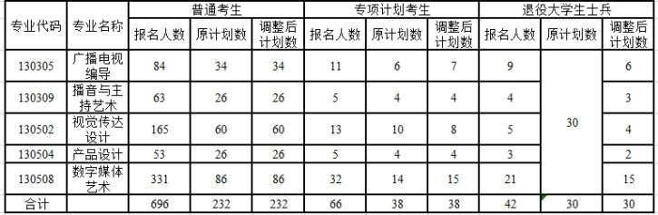 2021年長(zhǎng)江大學(xué)普通專(zhuān)升本招生計(jì)劃調(diào)整公示