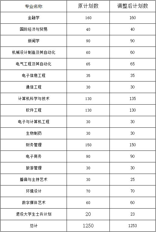 2021年武漢東湖學(xué)院專升本招生計(jì)劃調(diào)整公示