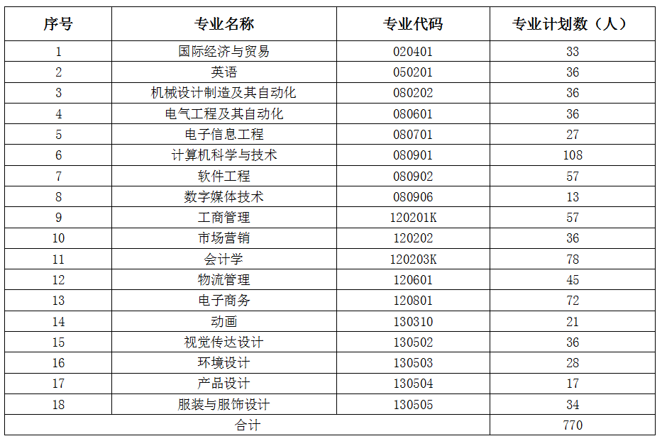 2021年武漢紡織大學(xué)外經(jīng)貿(mào)學(xué)院專升本招生計劃調(diào)整公示