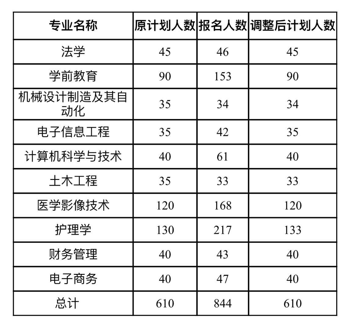 2021年武漢文理學院專升本招生計劃調整公告