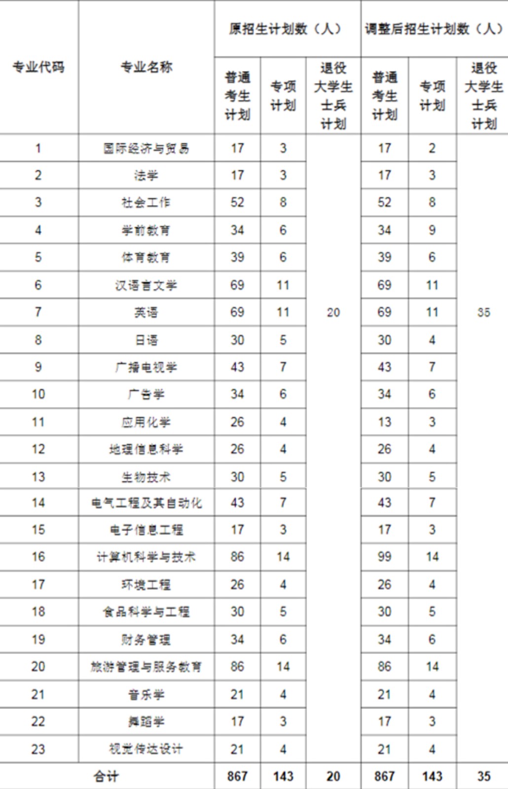 2021年湖北師范大學(xué)專升本招生計劃調(diào)整公告