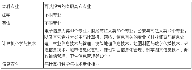 湖北警官學校專升本招生專業(yè)計劃表