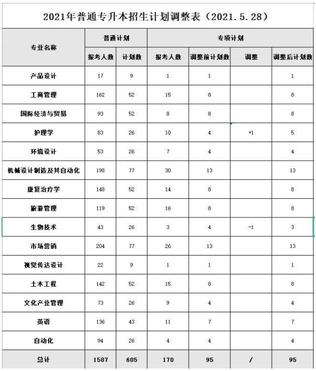 2021年武漢輕工大學(xué)專升本招生計(jì)劃調(diào)整公告