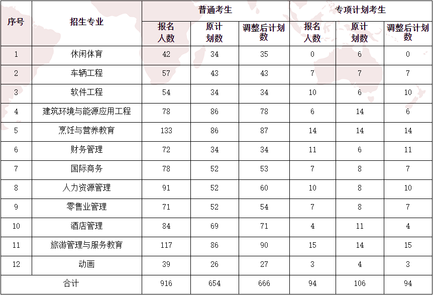 2021年武漢商學(xué)院專升本招生計(jì)劃調(diào)整公示