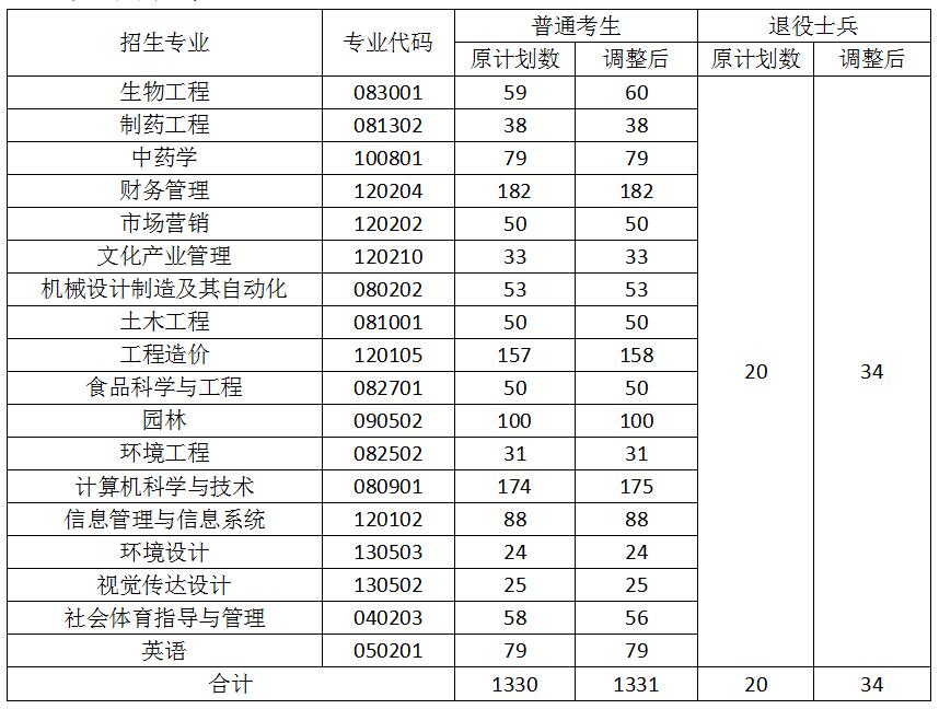 2021年武漢生物工程學(xué)院專升本招生計(jì)劃調(diào)整公示