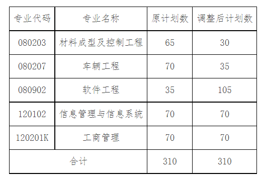 2021年湖北汽車(chē)工業(yè)學(xué)院科技學(xué)院專(zhuān)升本招生計(jì)劃調(diào)整通知