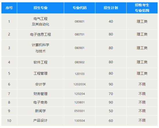 專升本招生專業(yè)對(duì)照表