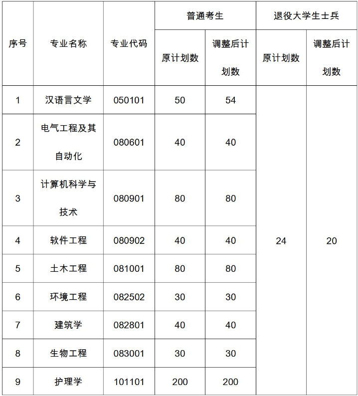 2021年武昌理工學院普通專升本招生計劃調整公示