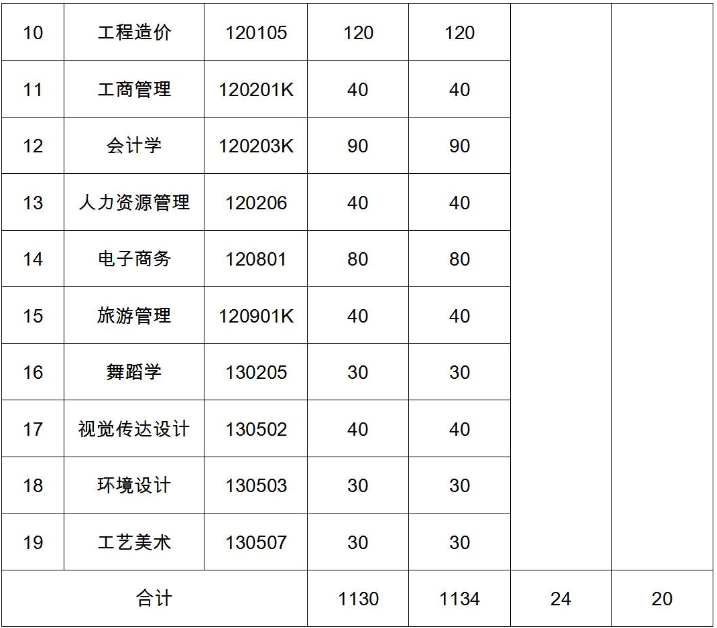 2021年武昌理工學院普通專升本招生計劃調整公示