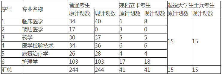 2021年湖北醫(yī)藥學(xué)院普通專升本招生計(jì)劃調(diào)整通知