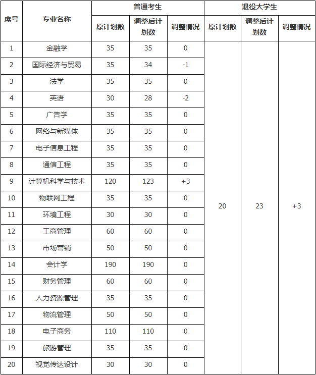 2021年武漢工商學(xué)院專升本招生計(jì)劃調(diào)整公示