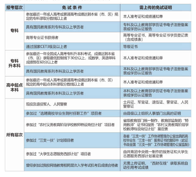 免試入學條件