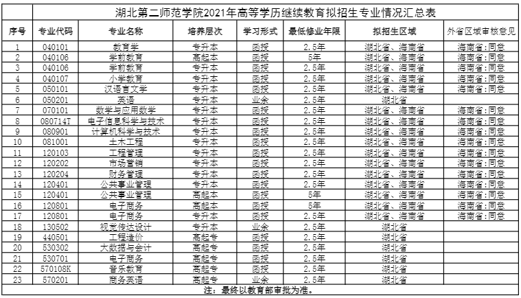 2021年湖北第二師范學院成考擬招生專業(yè)匯總表