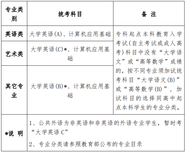 專升本統(tǒng)考考試科目