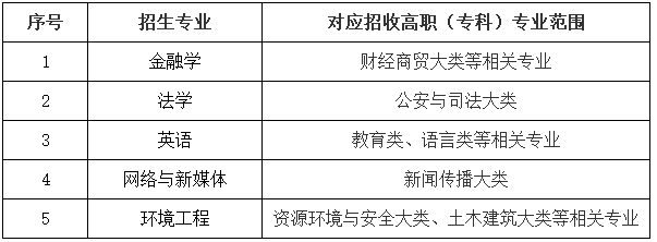 武漢工商學(xué)院2021年專升本補錄報考專業(yè)對應(yīng)一覽表