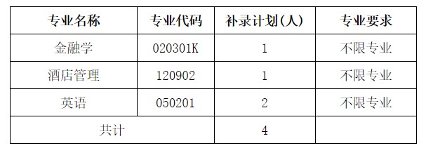 湖北商貿(mào)想要專升本補錄招生計劃及專業(yè)要求