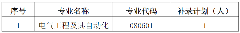 湖北師范大學(xué)文理學(xué)院專升本補錄計劃