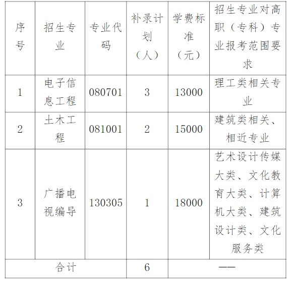 湖北文理學(xué)院理工學(xué)院專(zhuān)升本補(bǔ)錄計(jì)劃