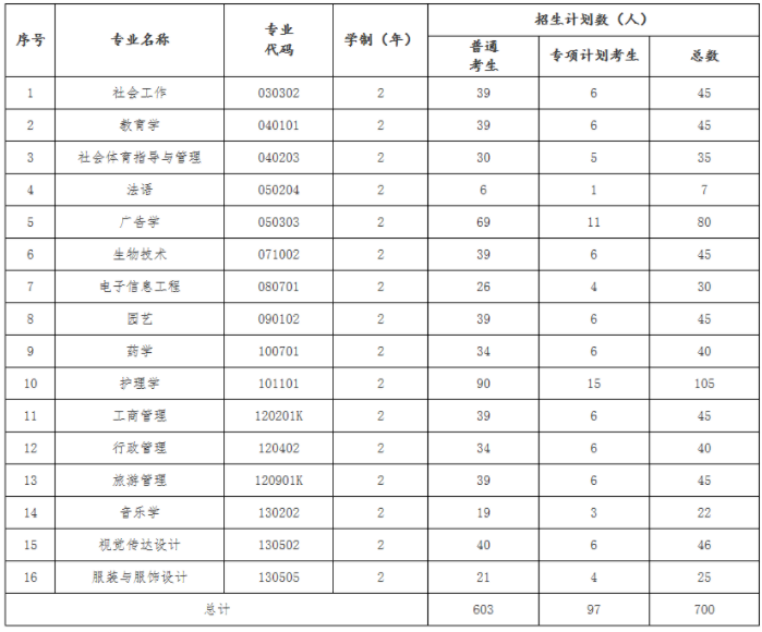 招生專業(yè)