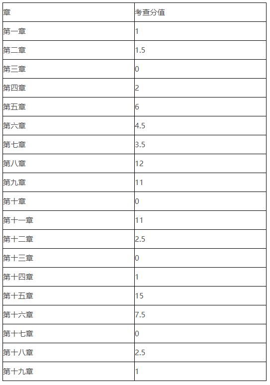 中級(jí)會(huì)計(jì)考試的時(shí)間及題型題量