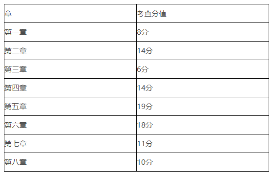 《經(jīng)濟(jì)法》第一批次考點整理及考情分析