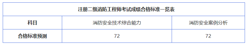 二級(jí)注冊(cè)消防工程師成績合格標(biāo)準(zhǔn)