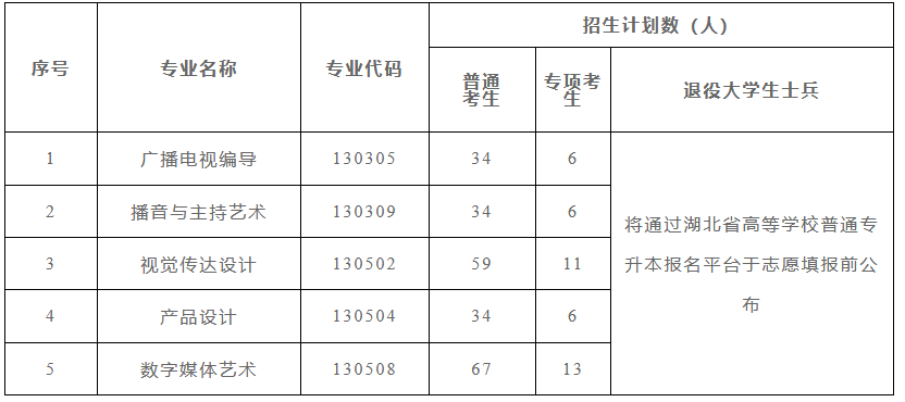 長江大學(xué)2022年普通專升本各專業(yè)招生計(jì)劃