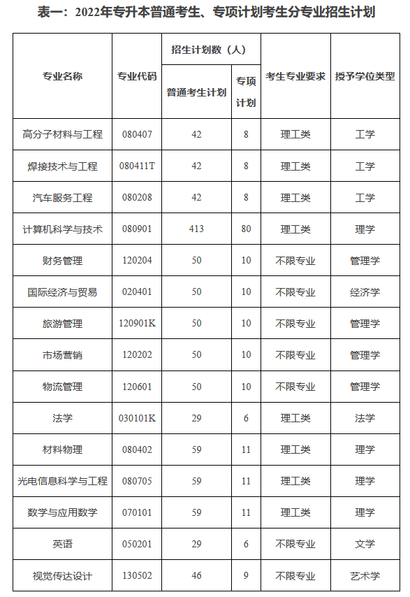 專升本招生計劃