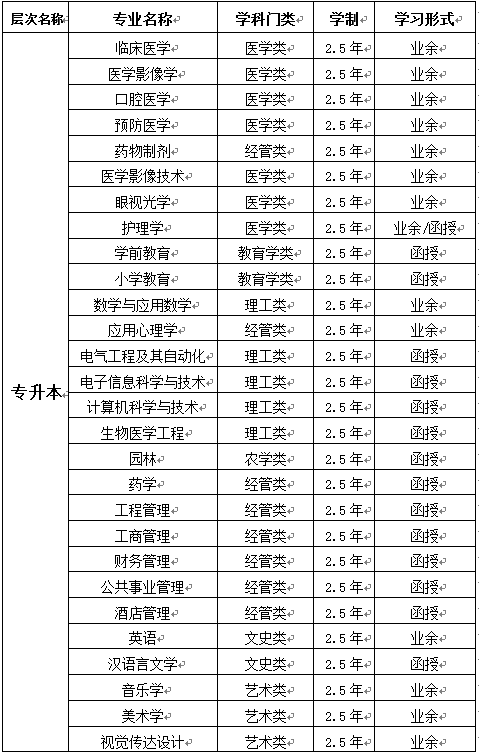 湖北科技學院成人高等教育招生專業(yè)一覽表1