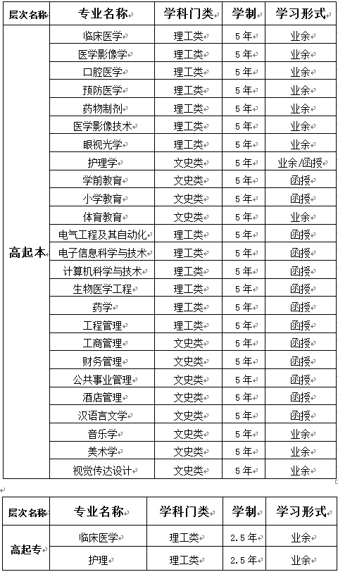 湖北科技學院成人高等教育招生專業(yè)一覽表2