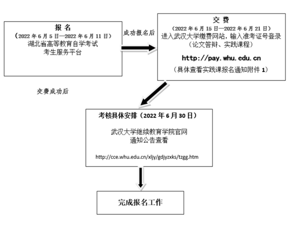 報(bào)名流程圖